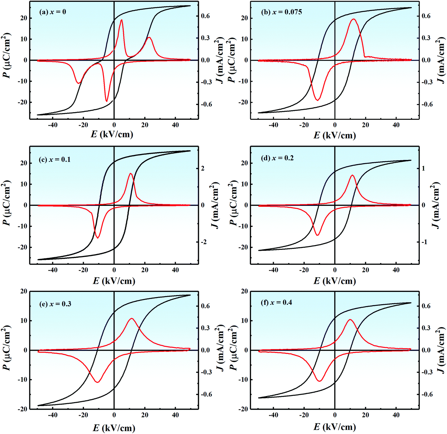 Realizing A Ferroelectric State And High Pyroelectric Performance In Antiferroelectric Oxide Composites Dalton Transactions Rsc Publishing Doi 10 1039 D0dtf