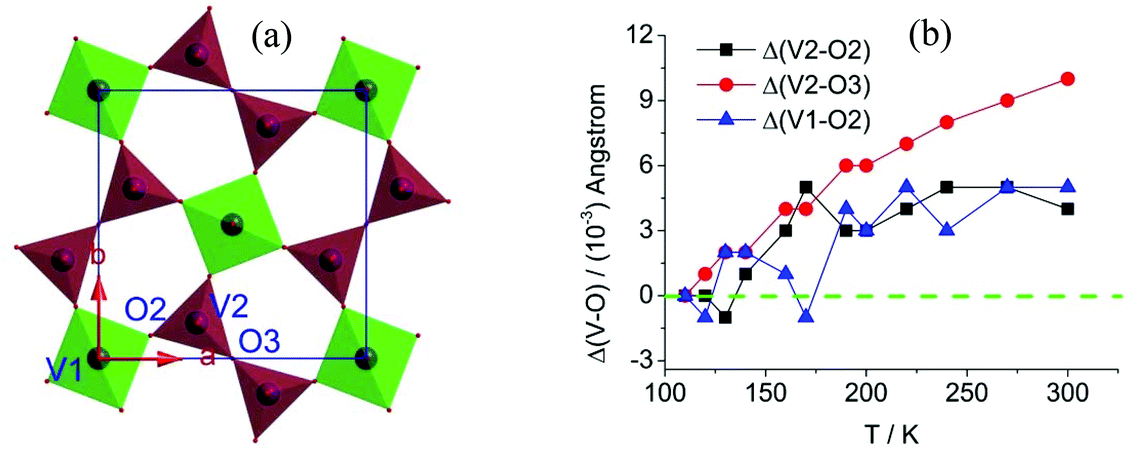 Uniaxial Thermal Expansion Behaviors And Ionic Conduction In A Layered Nh 4 2 V 3 O 8 Dalton Transactions Rsc Publishing Doi 10 1039 D0dt013c