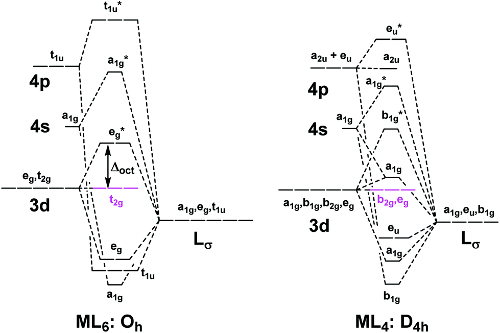 D Orbital Energy Levels In Planar M Ii F 4 2 M Ii Nh 3 4 2 And M Ii Cn 4 2 Complexes The Nature Of M L