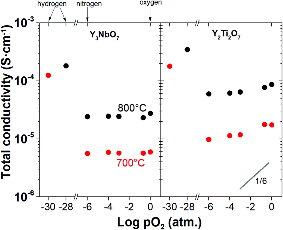 Conductivity Structure And Thermodynamics Of Y 2 Ti 2 O 7 Y 3 Nbo 7 Solid Solutions Dalton Transactions Rsc Publishing Doi 10 1039 D0dtc