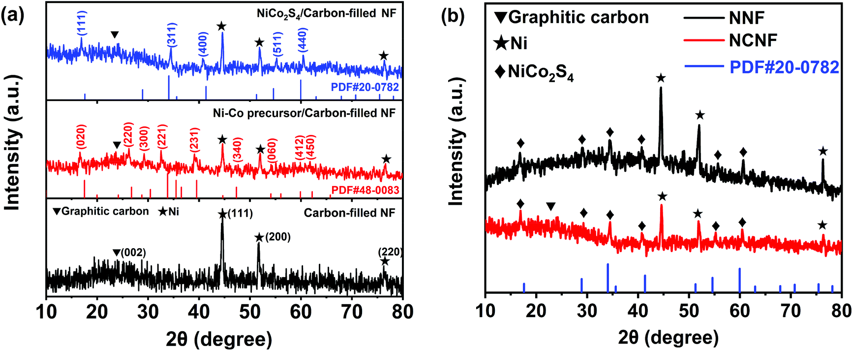 Fabrication of NiCo 2 S 4 /carbon-filled nickel foam complex as an 