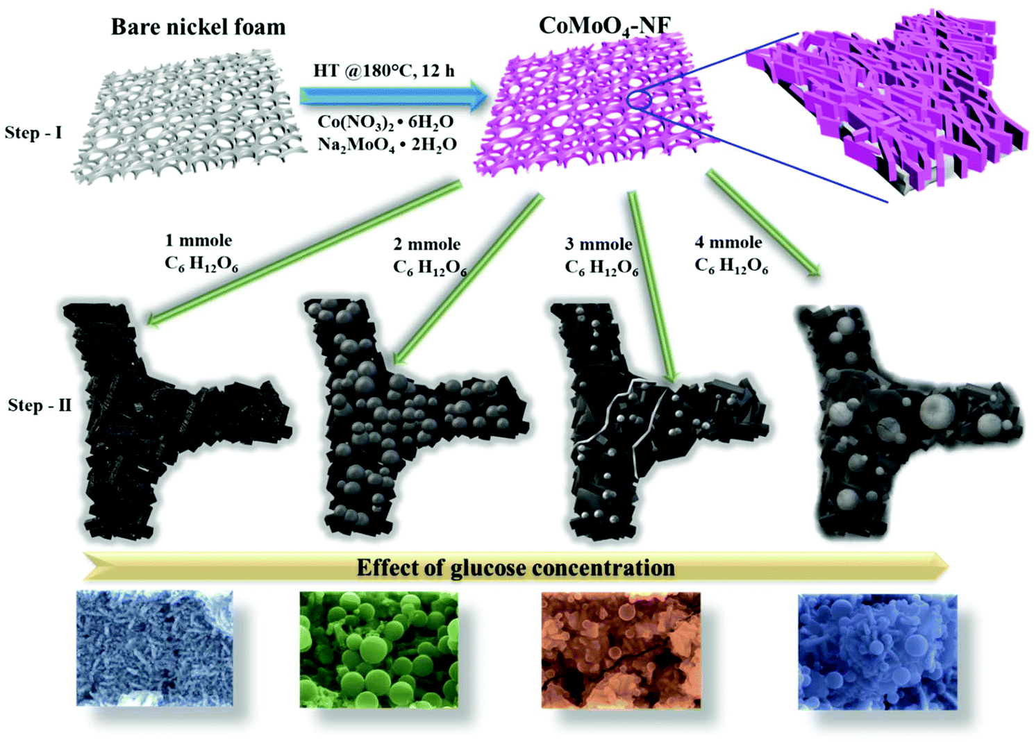 Synergistic Effects Of Nanocarbon Spheres Sheathed On A Binderless Comoo 4 Electrode For High Performance Asymmetric Supercapacitor Dalton Transactions Rsc Publishing Doi 10 1039 D0dt024g