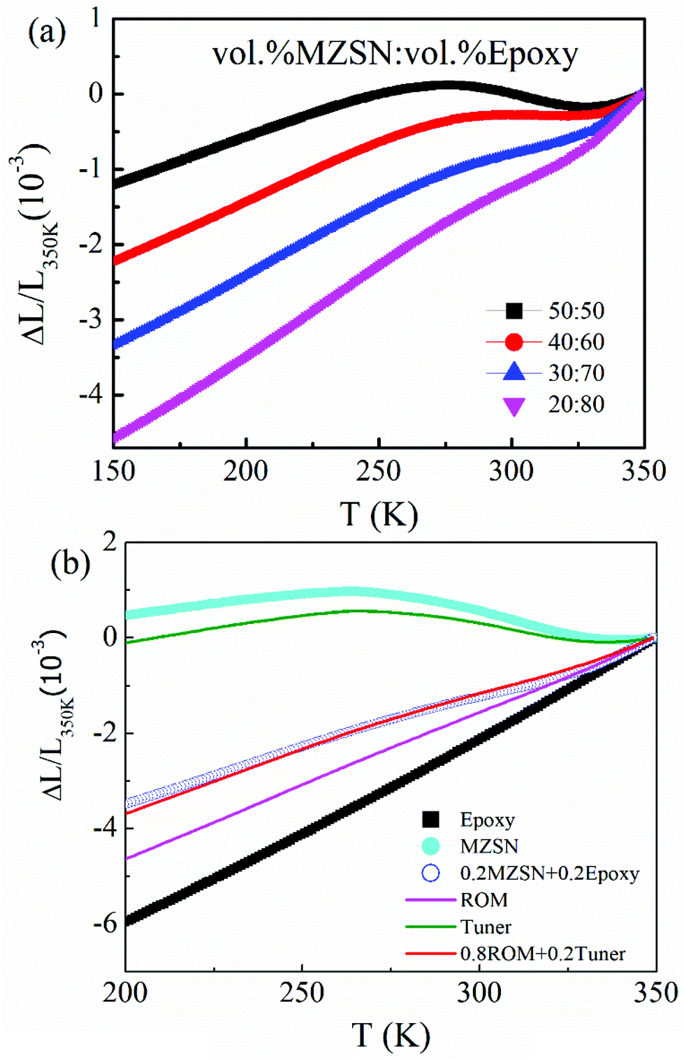 Determining Thermal Conductivity and Coefficient of Thermal Expansion (CTE)  of Epoxy Mold Compounds