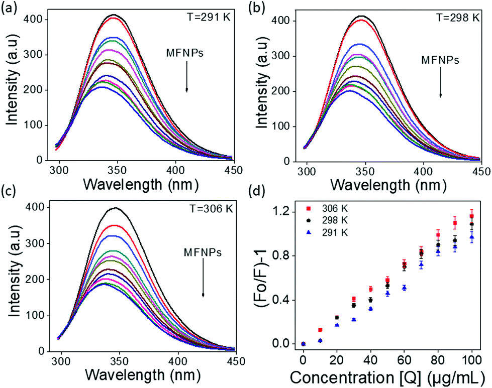 Systematic Spectroscopic Investigation Of Structural Changes And Corona Formation Of Bovine Serum Albumin Over Magneto Fluorescent Nanoparticles Dalton Transactions Rsc Publishing Doi 10 1039 D0dtg