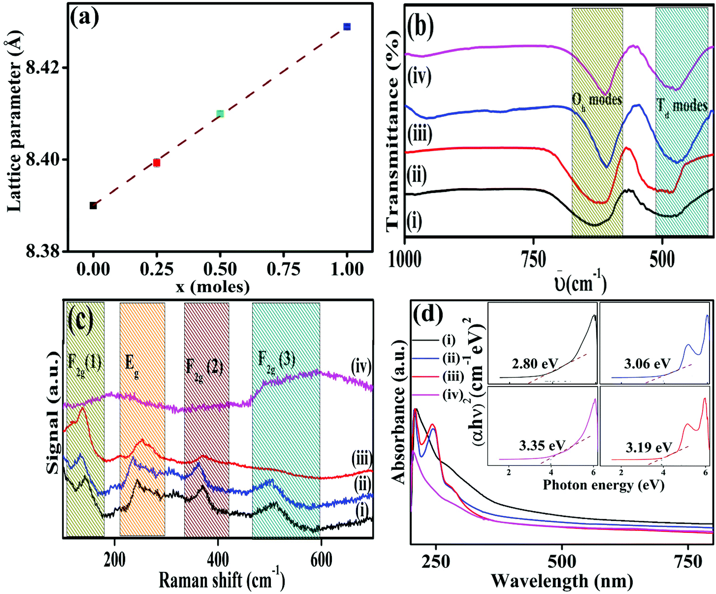 Modulating The Optical And Magnetic Properties Of Geometrically Frustrated Znv 2 O 4 By The Introduction Of Indium Nonmagnetic Ions Iron And Chrom Dalton Transactions Rsc Publishing Doi 10 1039 D0dtb