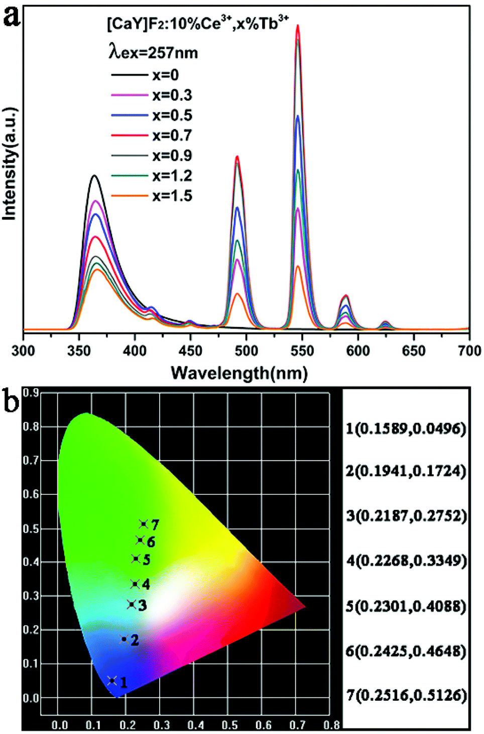 The Morphology Evolution Tunable Down Conversion Luminescence And Energy Transfer Of Cay F 2 Crystals Doped With Li Ce 3 Tb 3 Dalton Transactions Rsc Publishing Doi 10 1039 D0dtf