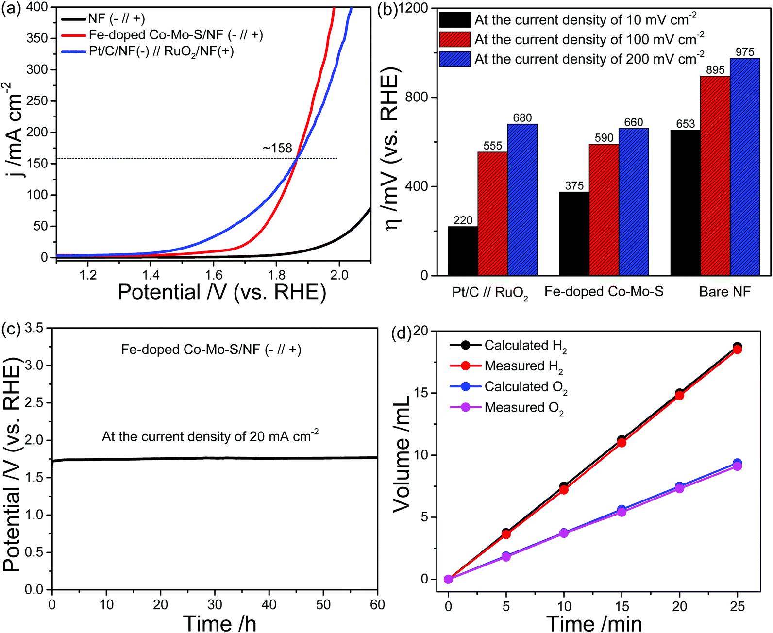 Fe-Doped Co–Mo–S microtube: a highly efficient bifunctional Fe-Doped Co–Mo–S microtube: a highly efficient bifunctional