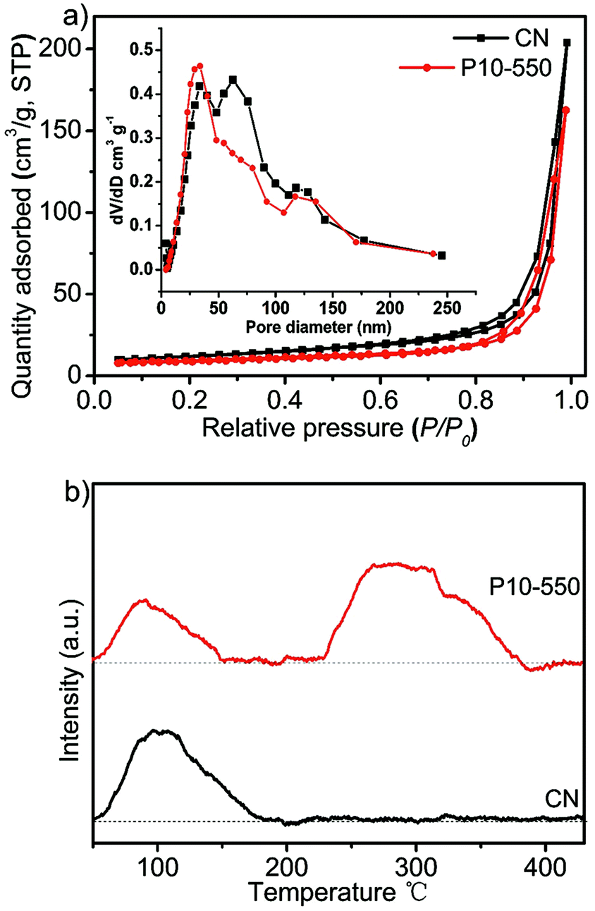 Probing The Effect Of P Doping In Polymeric Carbon Nitride On Co 2 Photocatalytic Reduction Dalton Transactions Rsc Publishing Doi 10 1039 D0dth