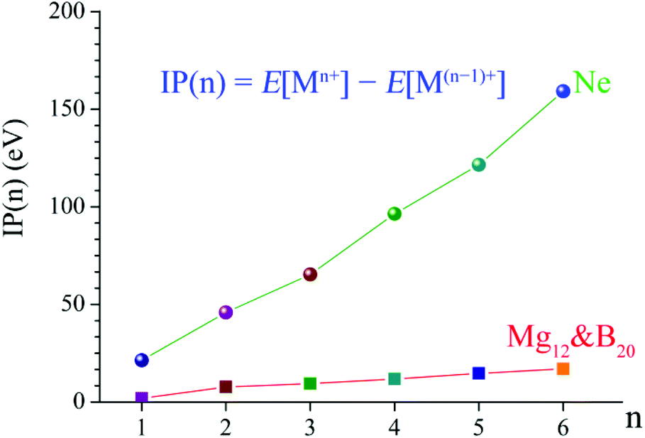 Theoretical Investigation Of Perfect Fullerene Like Borospherene I H B Protected By Alkaline Earth Metal Multi Layered Spherical Electride Molecu Dalton Transactions Rsc Publishing Doi 10 1039 D0dtb