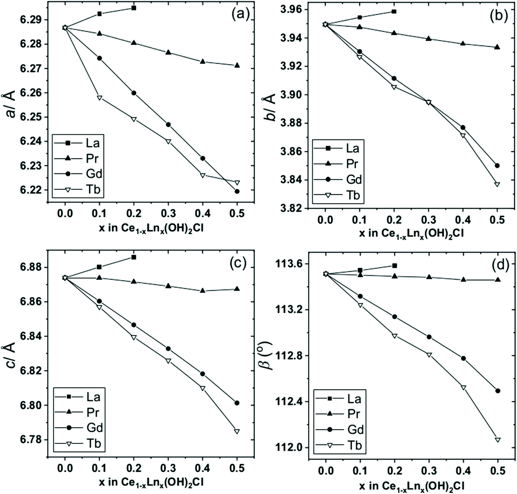 Ce Oh 2 Cl And Lanthanide Substituted Variants As Precursors To Redox Active Ceo 2 Materials Dalton Transactions Rsc Publishing Doi 10 1039 D0dte