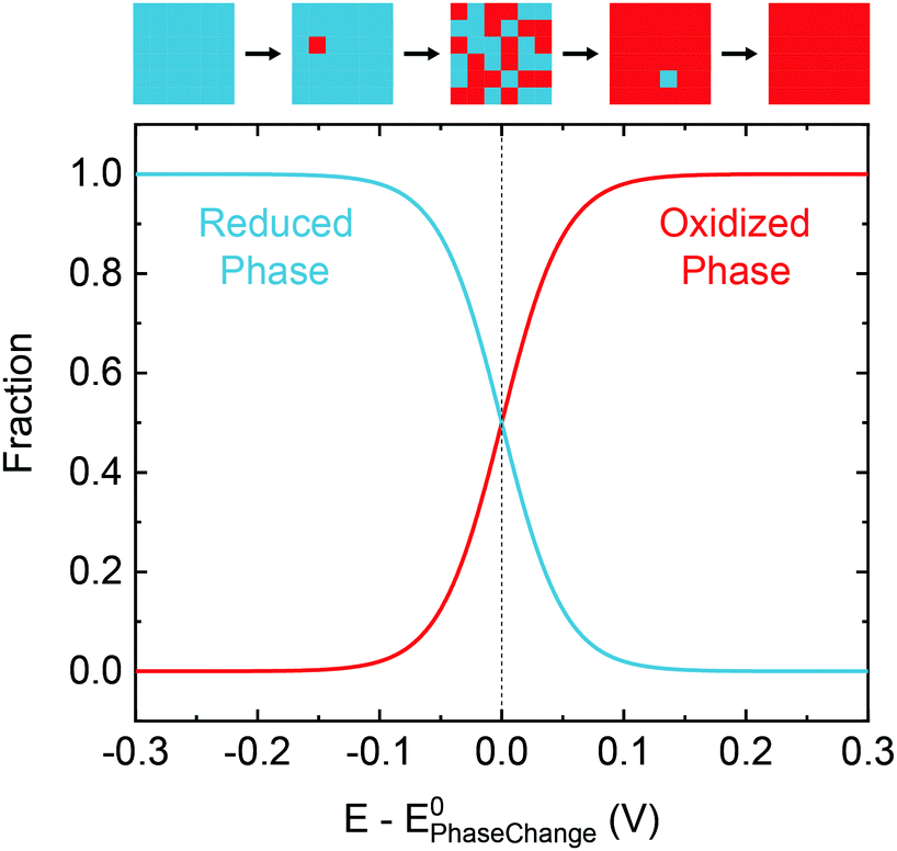Interpreting Tafel behavior of consecutive electrochemical reactions  through combined thermodynamic and steady state microkinetic approaches -  Energy & Environmental Science (RSC Publishing)