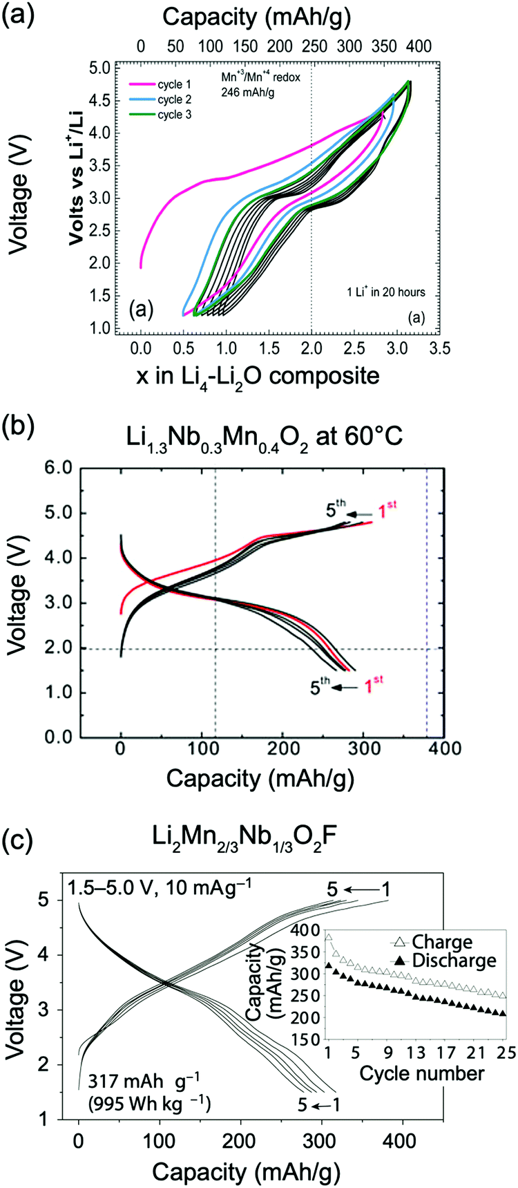 Cation Disordered Rocksalt Transition Metal Oxides And Oxyfluorides For High Energy Lithium Ion Cathodes Energy Environmental Science Rsc Publishing Doi 10 1039 C9eej