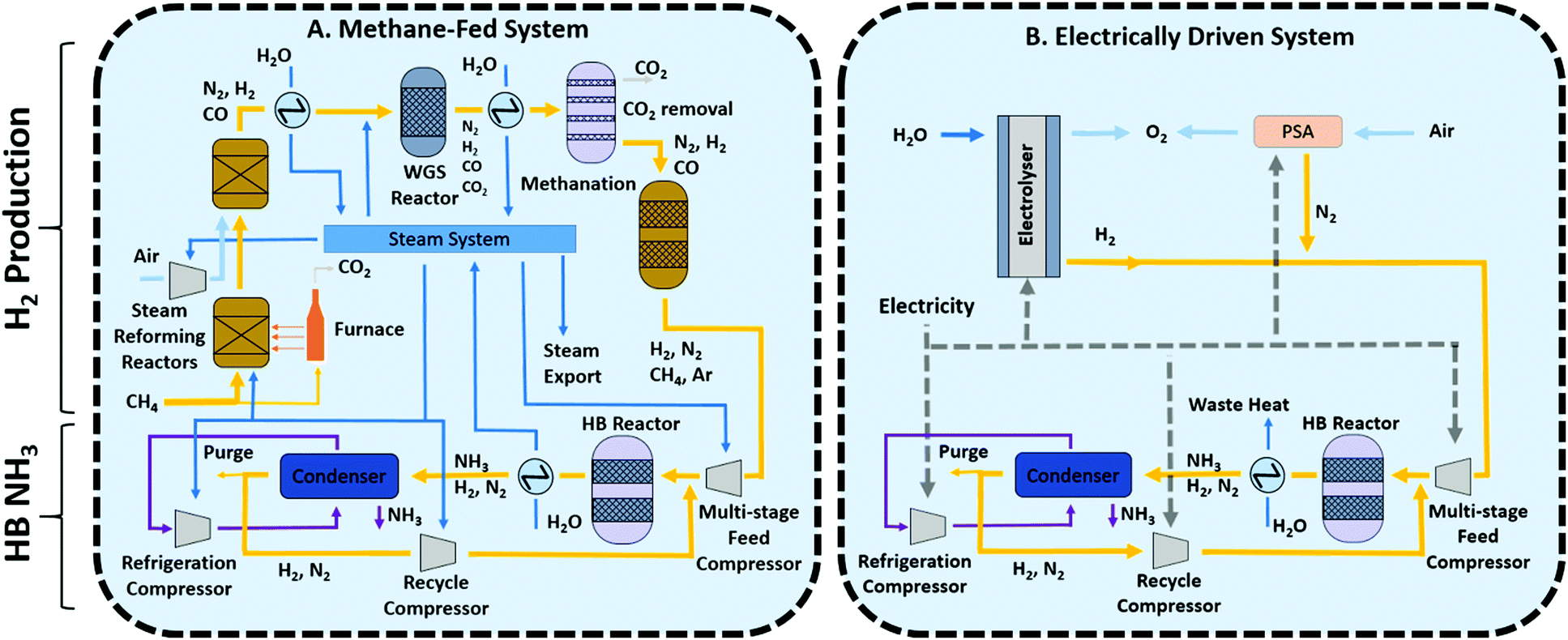 Current and future role of Haber–Bosch ammonia in a carbon-free energy  landscape - Energy & Environmental Science (RSC Publishing)  DOI:10.1039/C9EE02873K