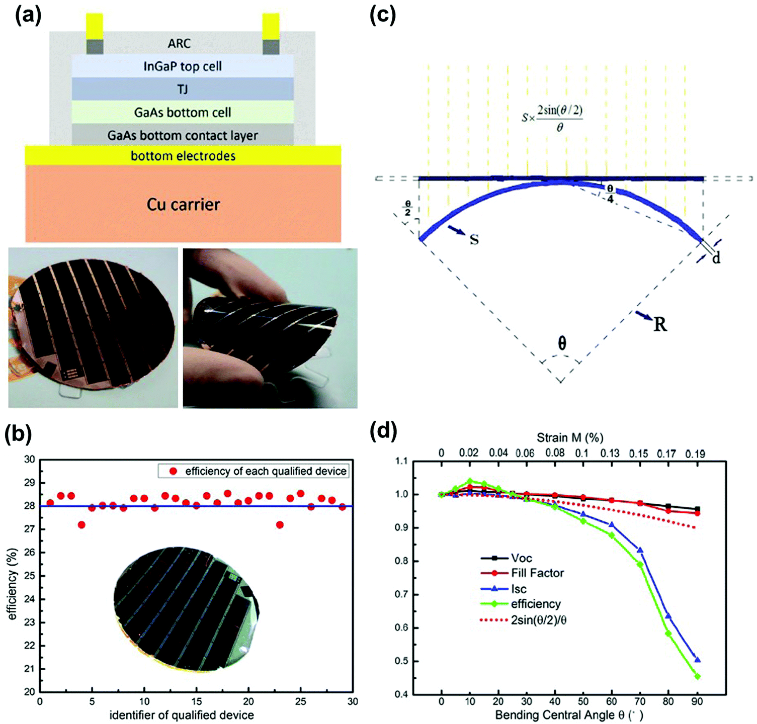 Recent progress in flexible–wearable solar cells for self-powered