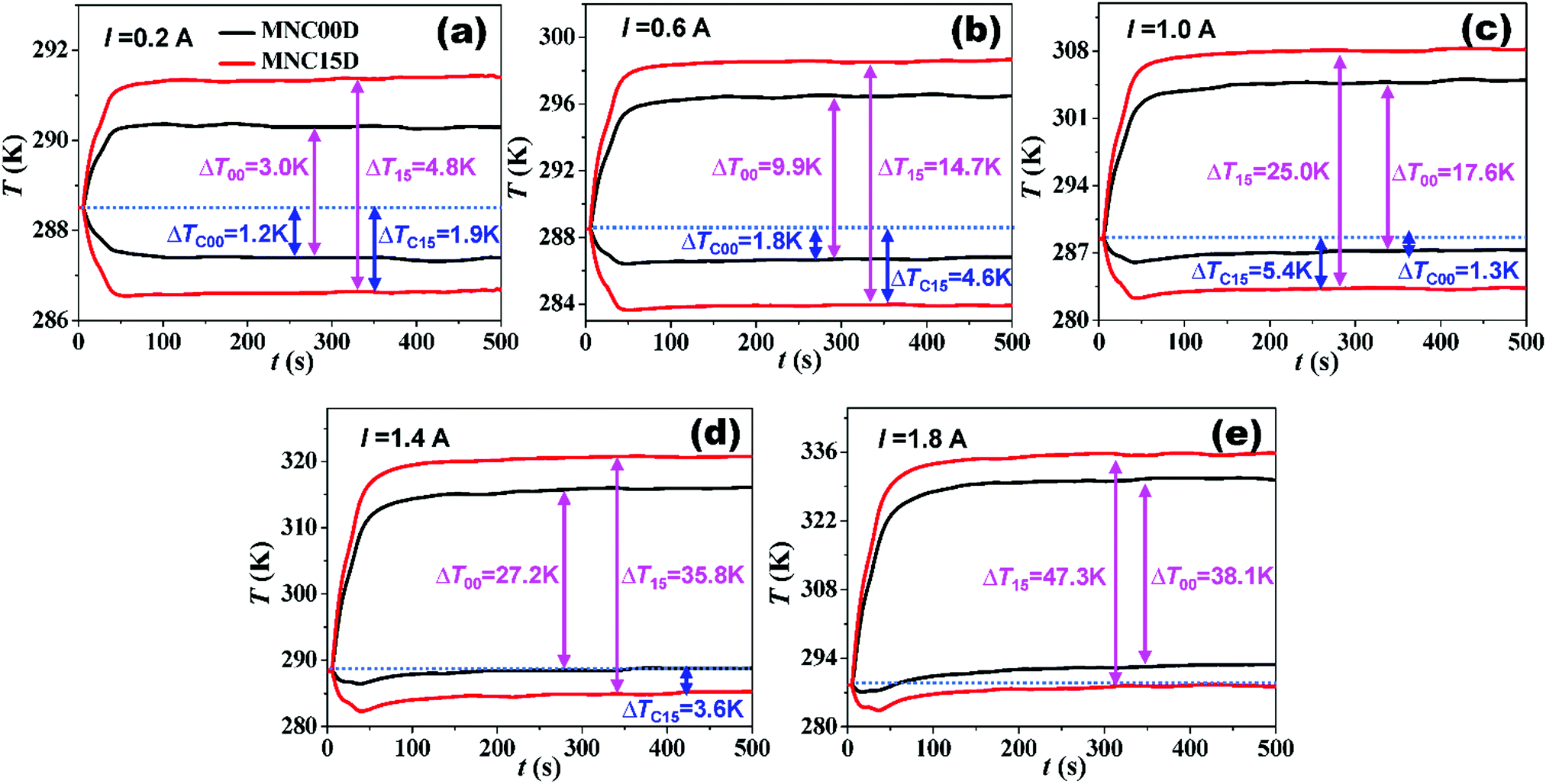 Magnetism Induced Huge Enhancement Of The Room Temperature