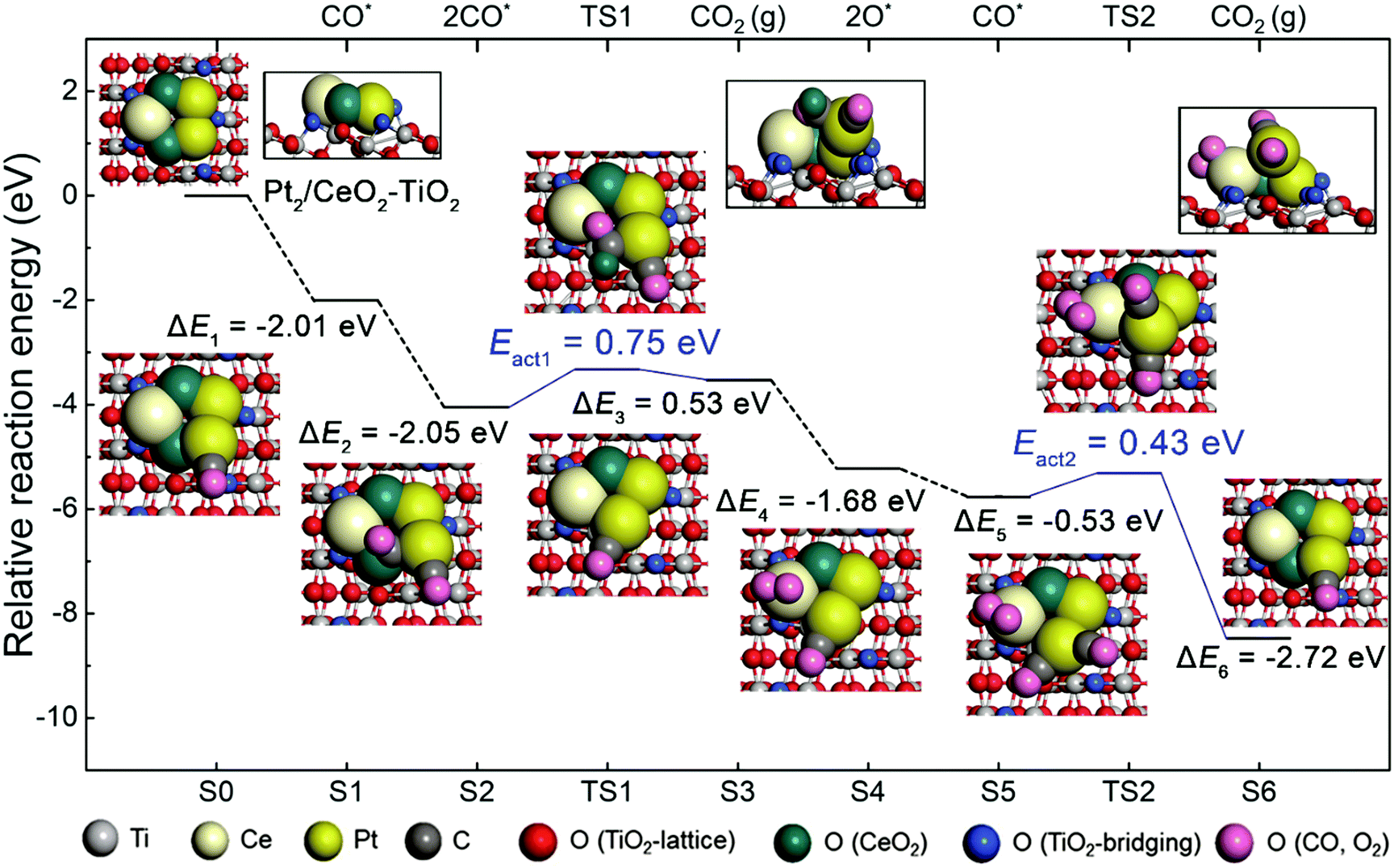 A Tailored Oxide Interface Creates Dense Pt Single Atom Catalysts With High Catalytic Activity Energy Environmental Science Rsc Publishing Doi 10 1039 C9eeg