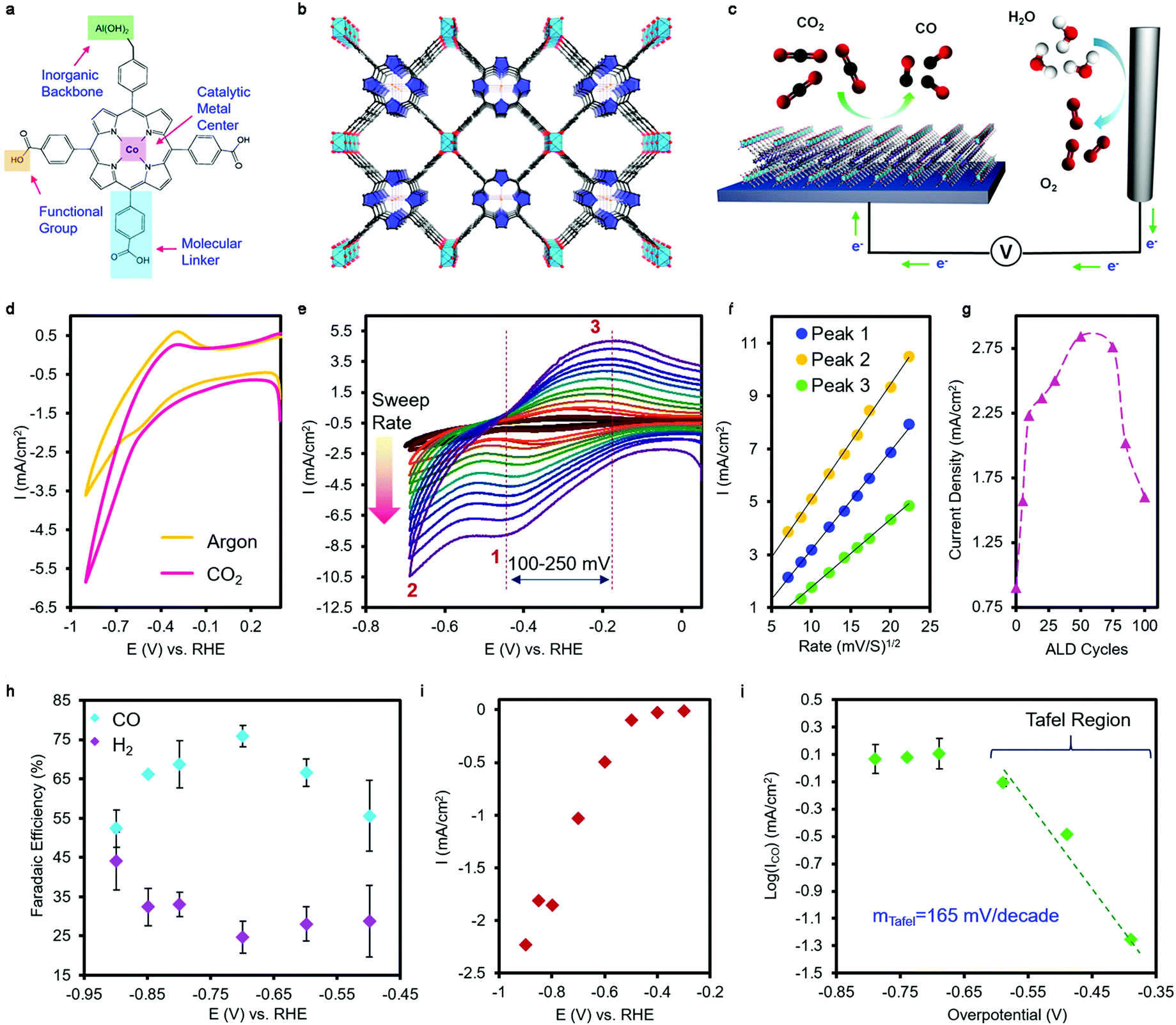 Electrocatalytic reduction of carbon dioxide: opportunities Electrocatalytic reduction of carbon dioxide: opportunities