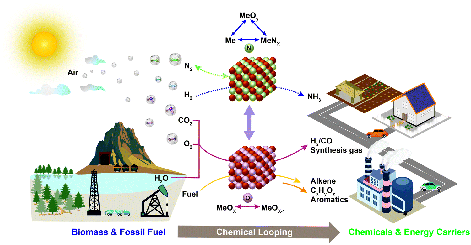 Chemical Looping Beyond Combustion A Perspective Energy Environmental Science Rsc Publishing Doi 10 1039 C9eed