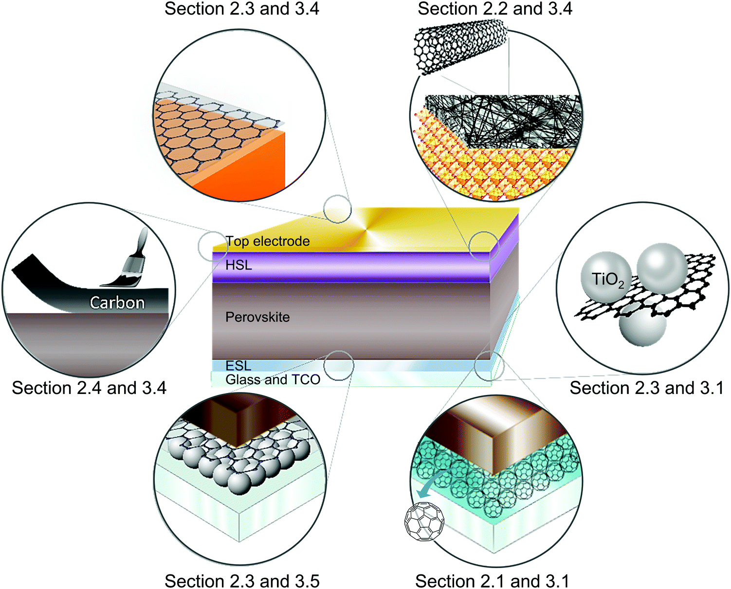 The role of carbon-based materials in enhancing the stability of perovskite solar  cells - Energy & Environmental Science (RSC Publishing)  DOI:10.1039/C9EE04030G
