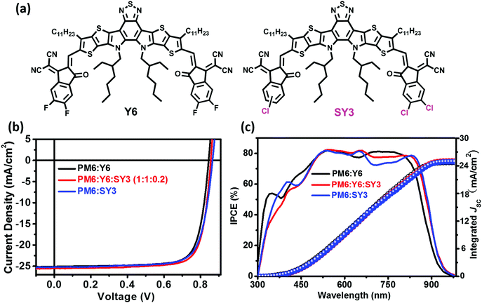 Concurrent Improvement In J Sc And V Oc In High Efficiency Ternary Organic Solar Cells Enabled By A Red Absorbing Small Molecule Acceptor With A High Energy Environmental Science Rsc Publishing Doi 10 1039 D0eea