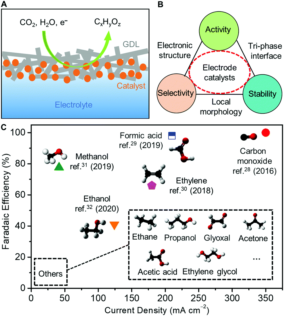 Designing Co 2 Reduction Electrode Materials By Morphology And Interface Engineering Energy Environmental Science Rsc Publishing Doi 10 1039 D0ee00900h