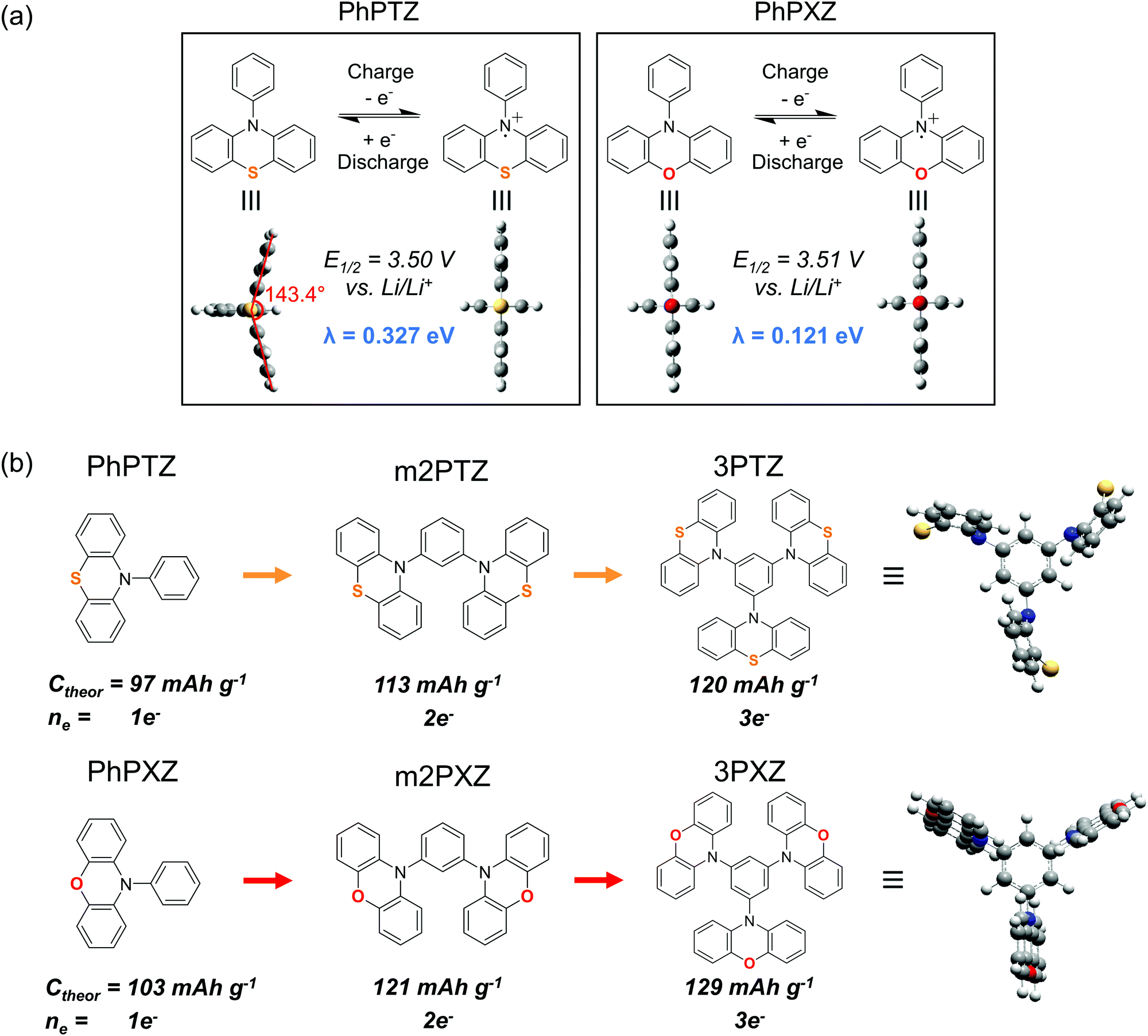 Phenoxazine As A High Voltage P Type Redox Center For Organic Battery Cathode Materials Small Structural Reorganization For Faster Charging And Narro Energy Environmental Science Rsc Publishing Doi 10 1039 D0eek