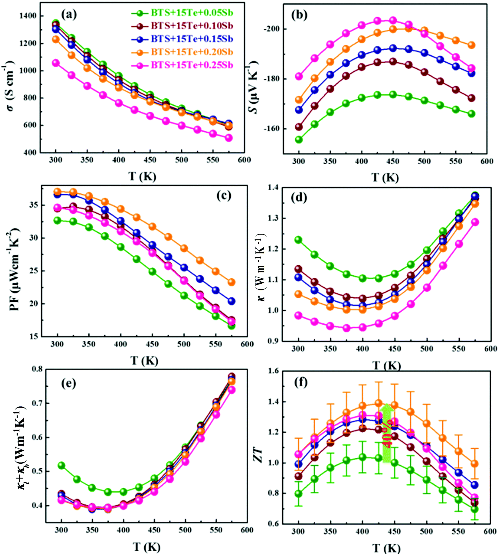 Realizing Record High Performance In N Type Bi 2 Te 3 Based Thermoelectric Materials Energy Environmental Science Rsc Publishing Doi 10 1039 D0eeh