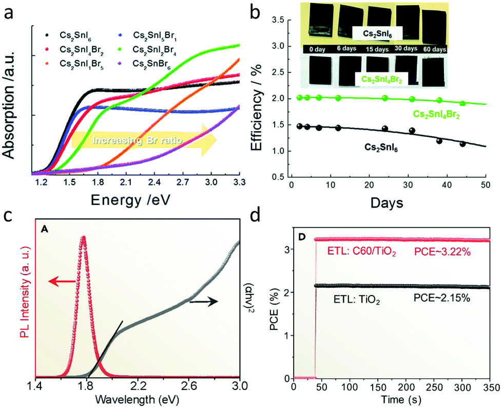 Prospects of lead-free perovskite-inspired materials for 