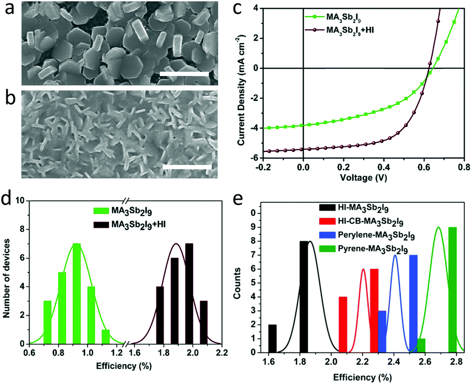 Prospects of lead-free perovskite-inspired materials for photovoltaic  applications - Energy & Environmental Science (RSC Publishing)