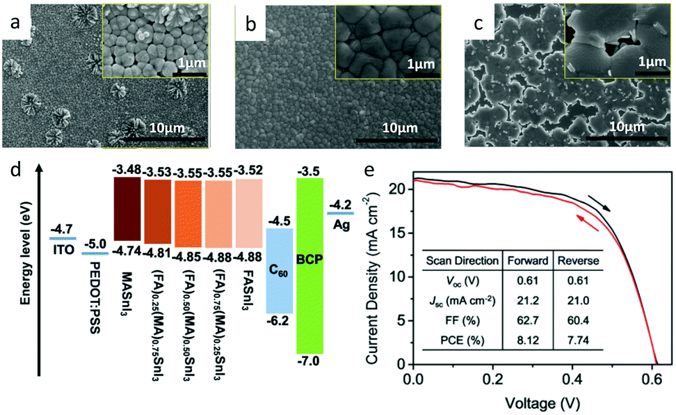 Prospects of lead-free perovskite-inspired materials for 