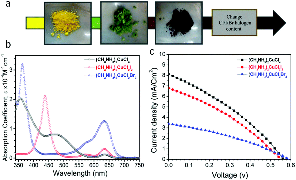 Prospects of lead-free perovskite-inspired materials for photovoltaic  applications - Energy & Environmental Science (RSC Publishing)