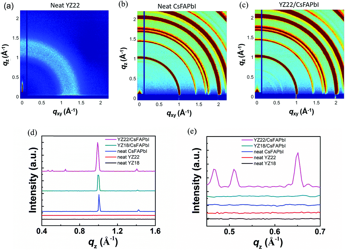 A Hole Transport Material That Also Passivates Perovskite Surface Defects For Solar Cells With Improved Efficiency And Stability Energy Environmental Science Rsc Publishing Doi 10 1039 D0ee01655a