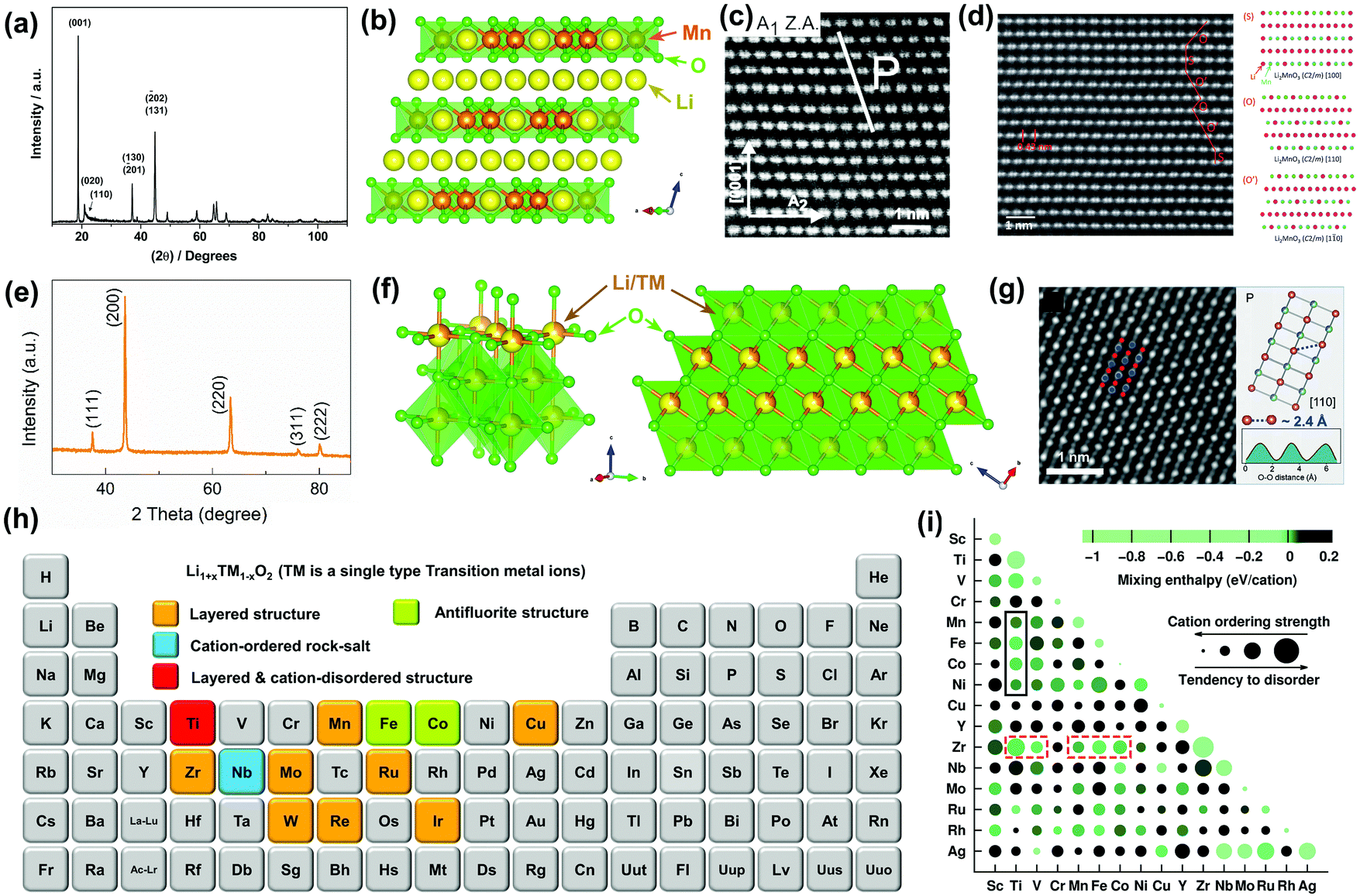 Li-rich cathodes for rechargeable Li-based batteries