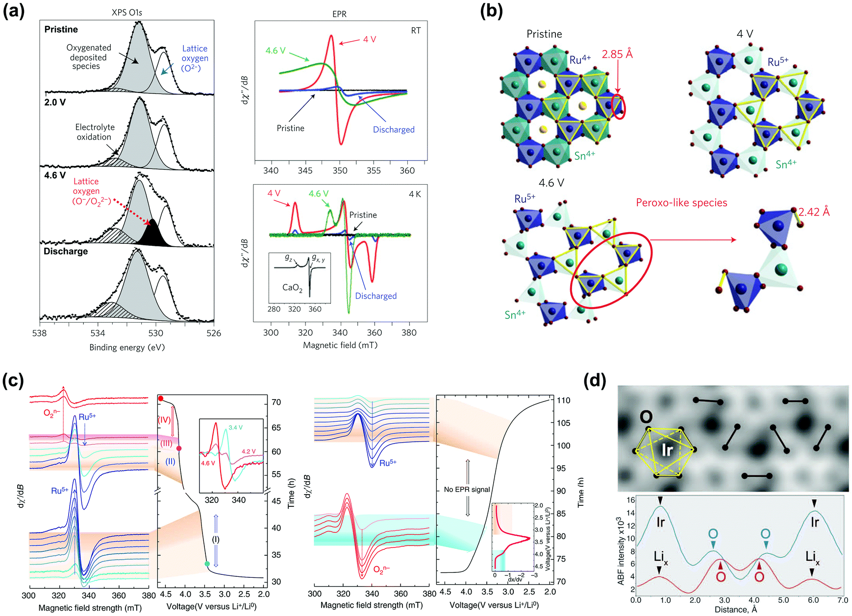 Li-rich cathodes for rechargeable Li-based batteries Li-rich cathodes for rechargeable Li-based batteries