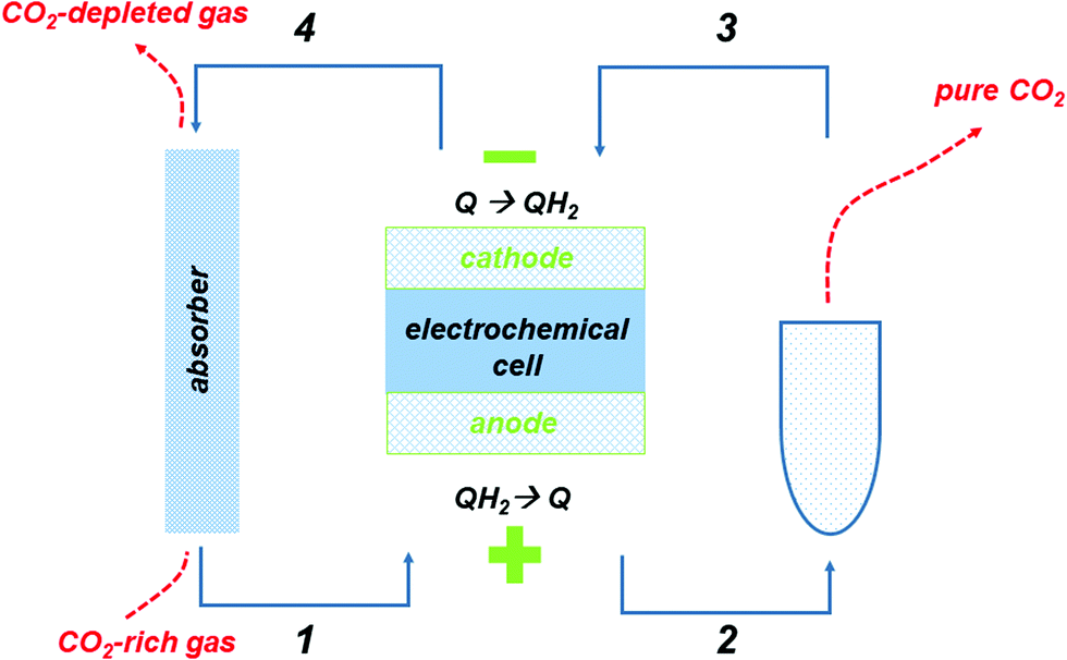 Ph Swing Cycle For Co 2 Capture Electrochemically Driven Through Proton Coupled Electron Transfer Energy Environmental Science Rsc Publishing Doi 10 1039 D0ee01834a