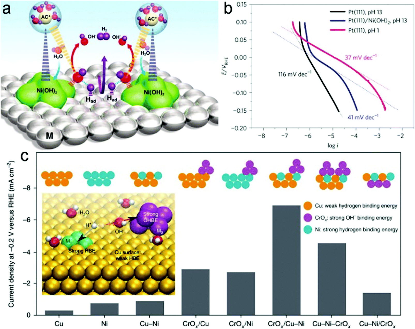 Electrocatalytic Hydrogen Evolution Under Neutral Ph Conditions Current Understandings Recent Advances And Future Prospects Energy Environmental Science Rsc Publishing Doi 10 1039 D0eeb