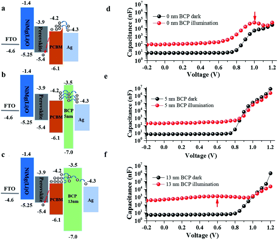 Efficiency progress of inverted perovskite solar cells