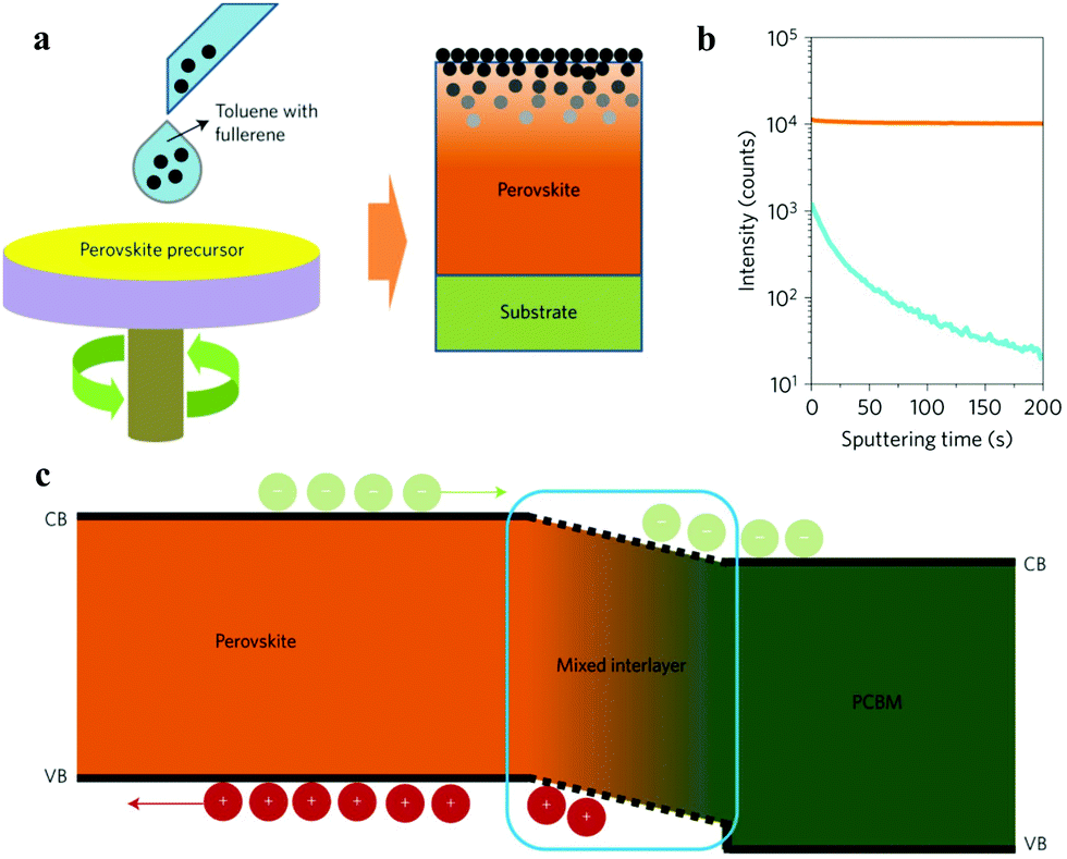 Efficiency progress of inverted perovskite solar cells