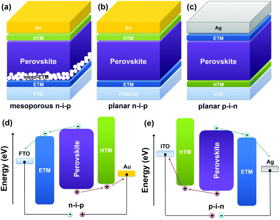 Toward Ideal Hole Transport Materials A Review On Recent Progress In Dopant Free Hole Transport Materials For Fabricating Efficient And Stable Perovs Energy Environmental Science Rsc Publishing Doi 10 1039 D0eej