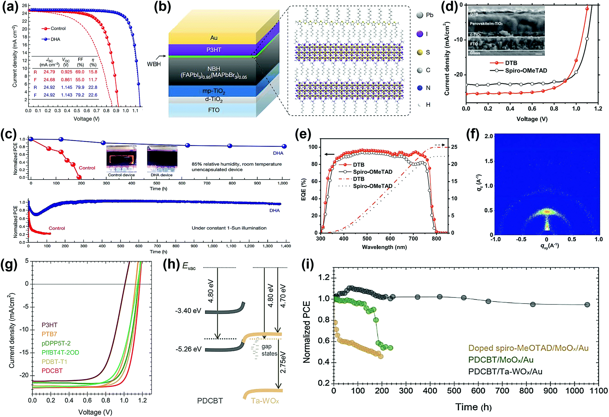 Toward Ideal Hole Transport Materials A Review On Recent Progress In Dopant Free Hole Transport Materials For Fabricating Efficient And Stable Perovs Energy Environmental Science Rsc Publishing Doi 10 1039 D0eej