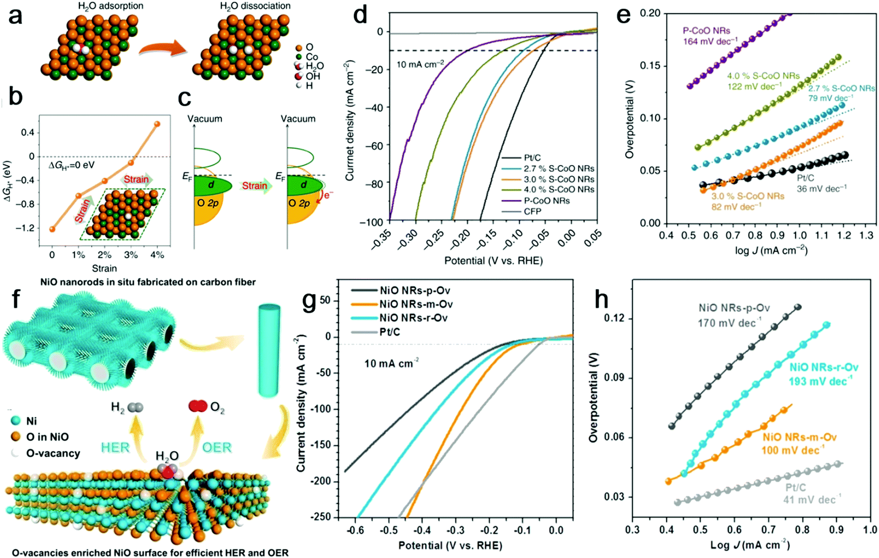 Metal Oxide Based Materials As An Emerging Family Of Hydrogen Evolution Electrocatalysts Energy Environmental Science Rsc Publishing Doi 10 1039 D0eef