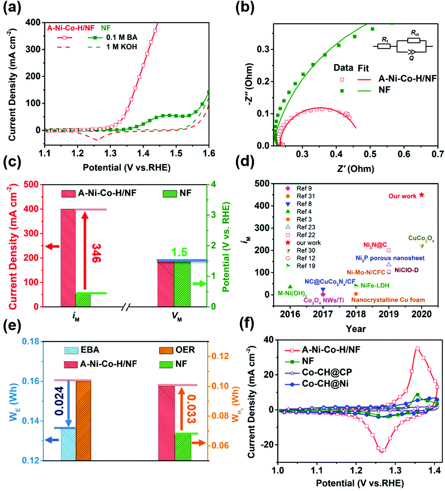 Ni Co Hydroxide Triggers Electrocatalytic Production Of High Purity Benzoic Acid Over 400 Ma Cm 2 Energy Environmental Science Rsc Publishing Doi 10 1039 D0ee02607g