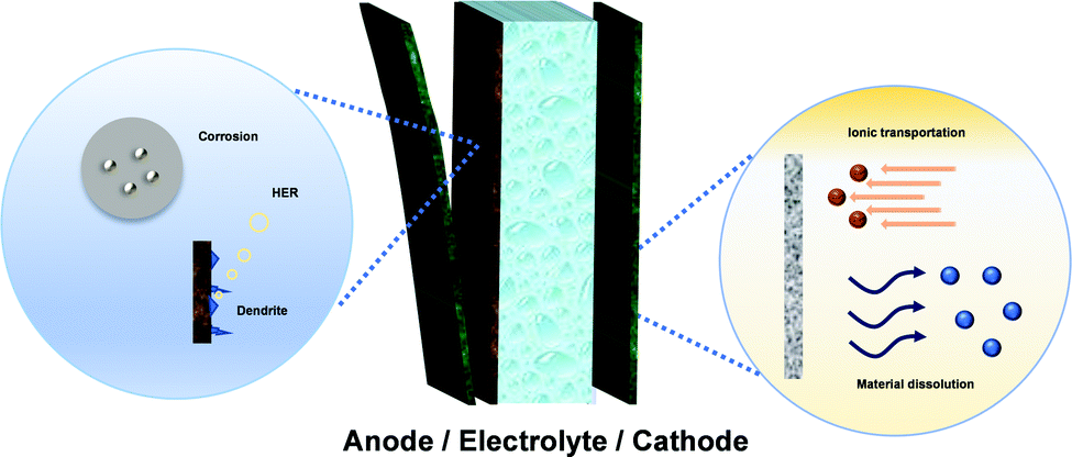 Fundamentals and perspectives in developing zinc-ion battery 