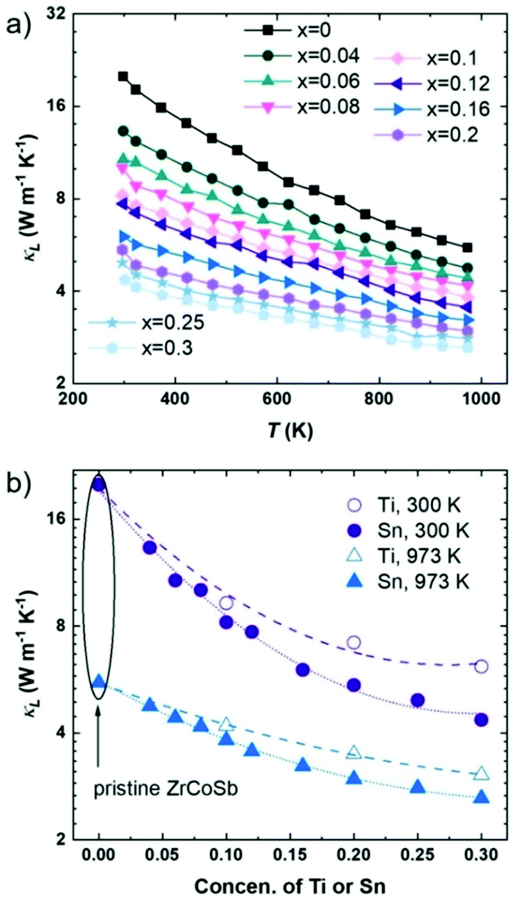 Unveiling The Phonon Scattering Mechanisms In Half Heusler Thermoelectric Compounds Energy Environmental Science Rsc Publishing Doi 10 1039 D0eeg
