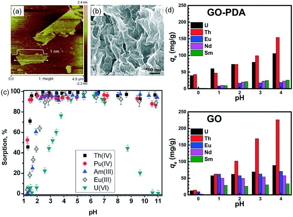 Layered Structure Based Materials Challenges And Opportunities For Radionuclide Sequestration Environmental Science Nano Rsc Publishing Doi 10 1039 C9enb