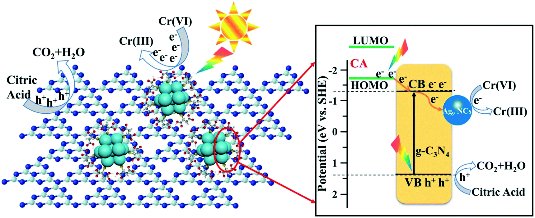 Enhanced Photocatalytic Reduction Of Cr Vi To Cr Iii Over G C 3 N 4 Catalysts With Ag Nanoclusters In Conjunction With Cr Iii Quantification Environmental Science Nano Rsc Publishing Doi 10 1039 D0enk