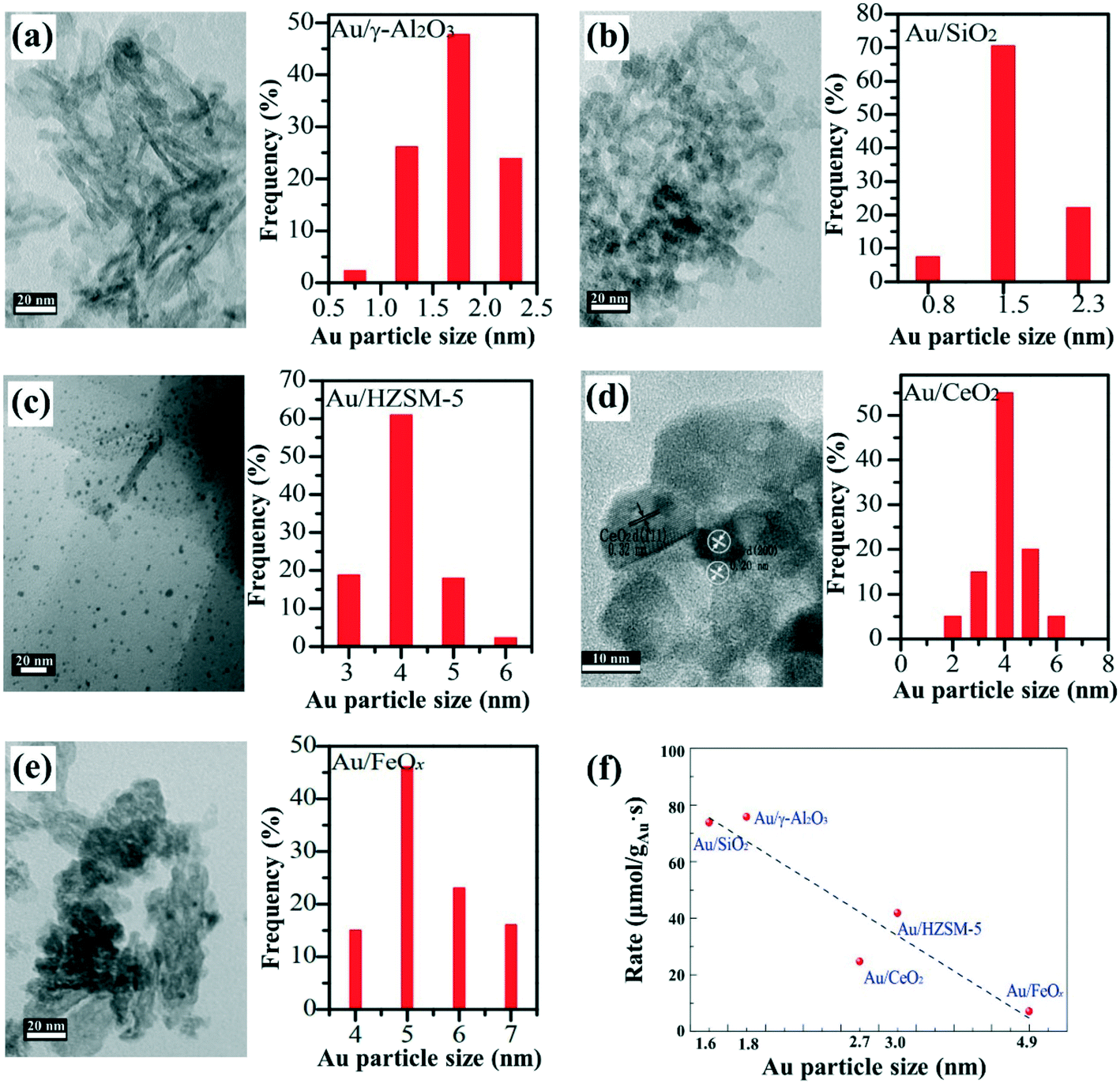 Room Temperature Formaldehyde Catalytic Decomposition Environmental Science Nano Rsc Publishing Doi 10 1039 D0en001a