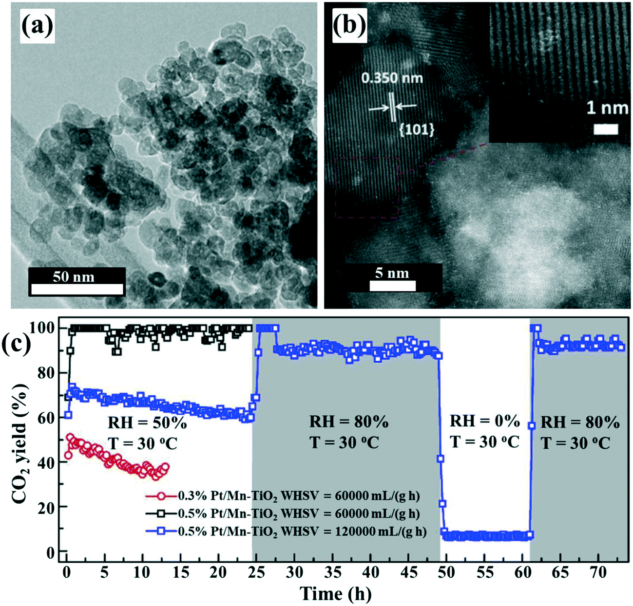 Room-temperature formaldehyde catalytic decomposition