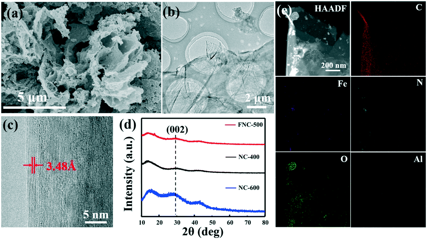 In Situ Controlled Synthesis Of Porous Fe N C Materials From Oily Sludge By Chlorinating Calcination And Their Novel Application In Supercapacitors Environmental Science Nano Rsc Publishing Doi 10 1039 D0en00892c