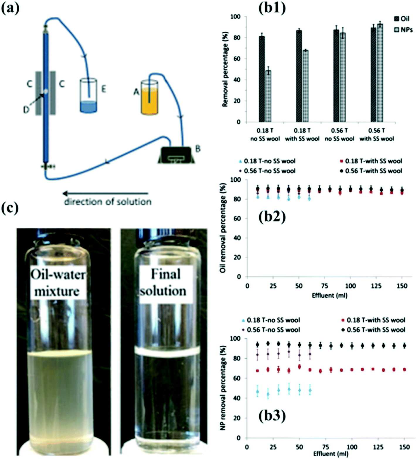 Magnetic Scaffolds In Oil Spill Applications Environmental Science Water Research Technology Rsc Publishing Doi 10 1039 C9ew00697d